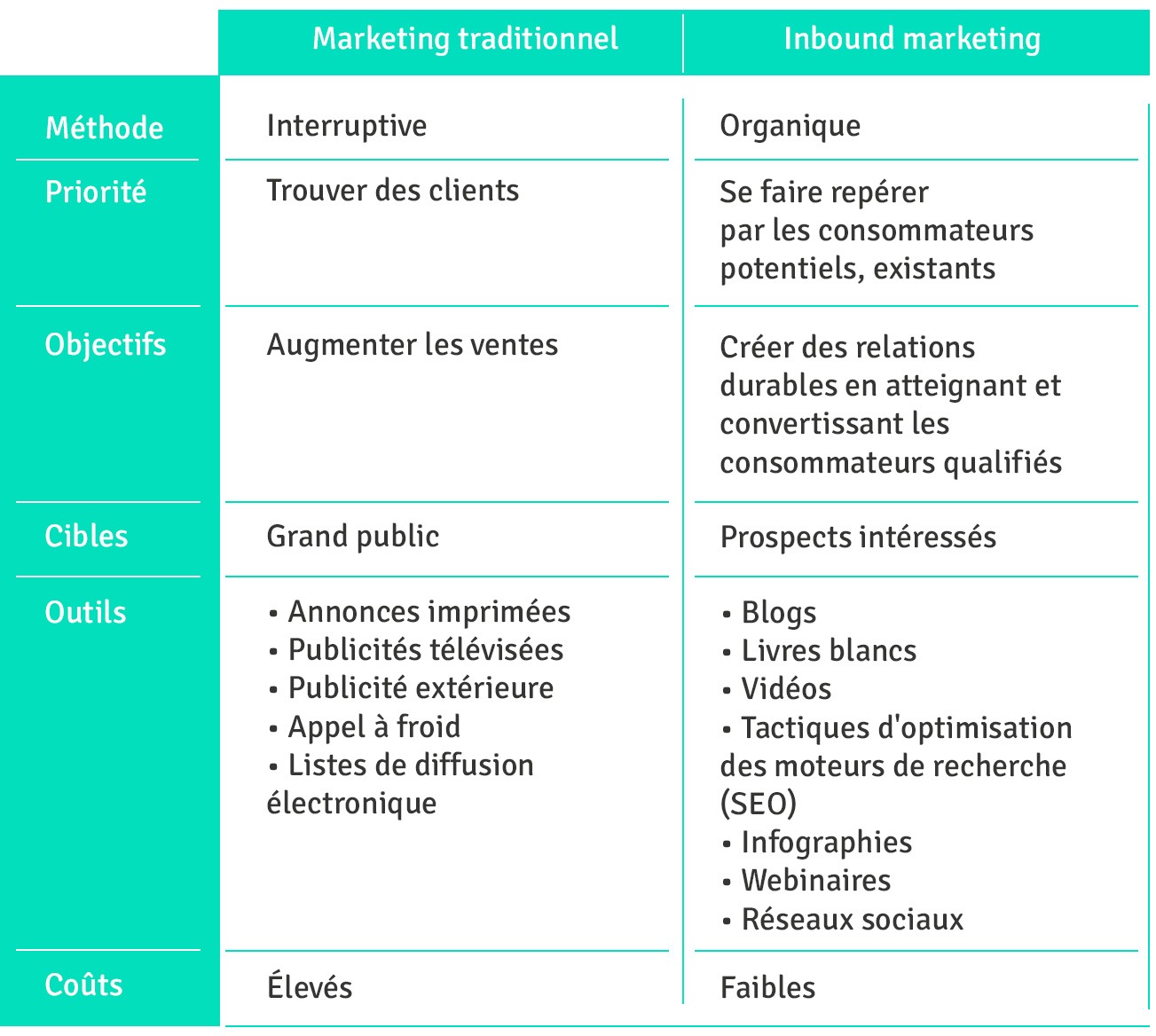 inbound marketing (méthode organique) versus marketing traditionnel (méthode interruptive) 